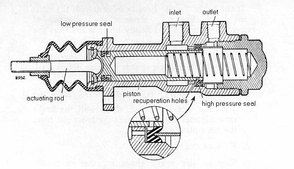Sectional view of master cylinder